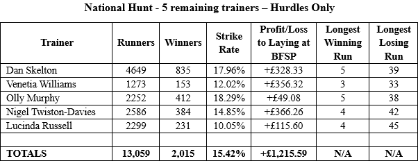 National Hunt - 5 remaining trainers – Hurdles Only.