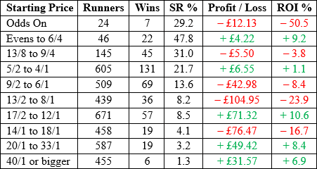 Table which looks look at the spread of prices in terms of the winners. The Starting Price bands are based on Industry SP not BSP.