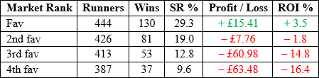 Table which compares the record of the first four in the betting, we something quite interesting:
