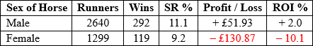 Table showing that male runners generally running more consistently than female runners.
