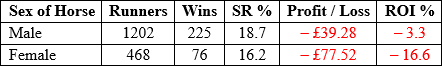 Table showing that male runners have been much better value than female runners when we compare the stats for horses that started in the top four of the betting.
