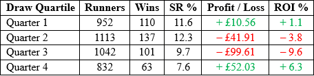Table splitting the draw into quartiles / quarters with quarter one being the lowest draws, quarter four being the highest draws.