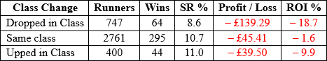 Table showing the change in class over 7f handicaps for each group