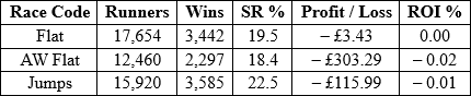Table showing every top rated runner results broken down by Race Code