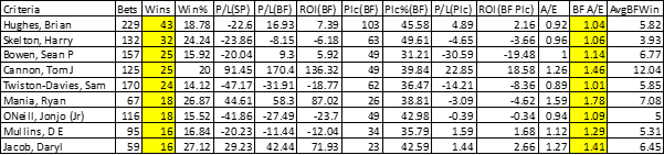 Here is our list. As we are now using 3 years of past data, I will set 15 wins as the lower limit instead of the 10 used last time with only 2 years of data.