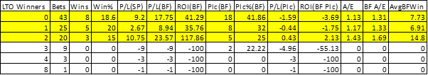 Number of horses in the field who won last time out.