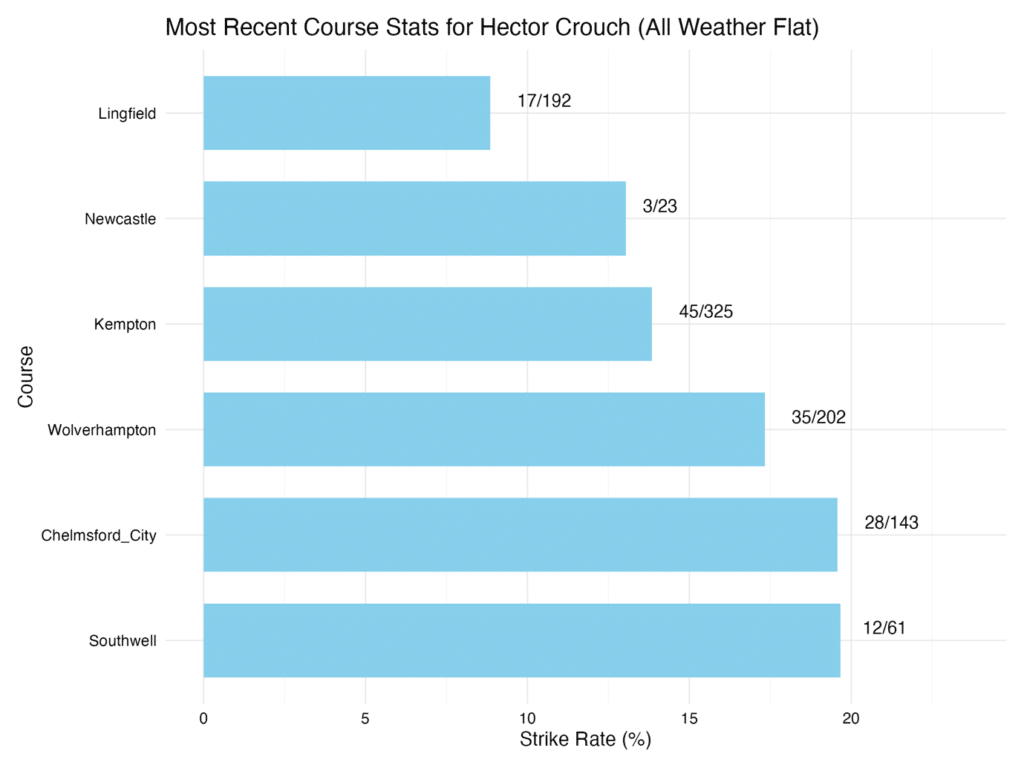 Most recent course stats for Hector Crouch