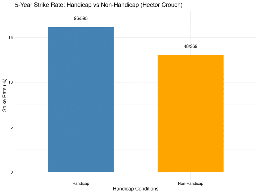 Strike rate between Handicap and Non Handicap for Hector Crouch.