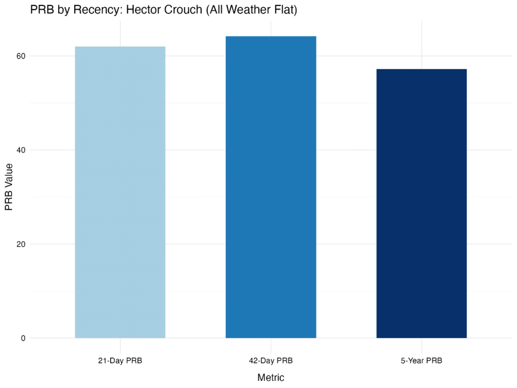 PRB for Hector Crouch on the All Weather.