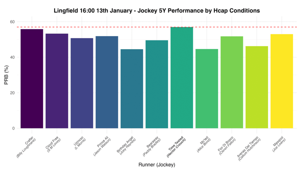 Jockey 5 year performance table by handicap conditions.