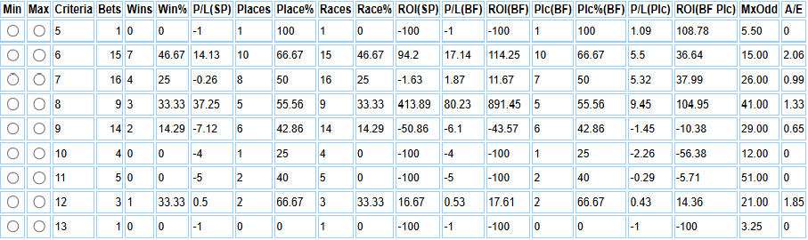 Tom Ellis Hunter Chasers profits broken down by horses age.