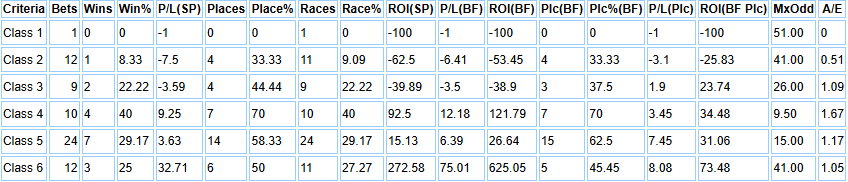 Tom Ellis Hunter Chasers profits broken down by race class.