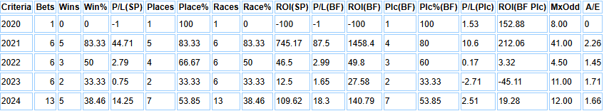 System results broken down by year.