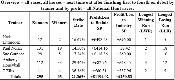 Image showing a table headed: Overview – all races, all horses – next time out after finishing first to fourth on debut by trainer and by profit – all National Hunt races: