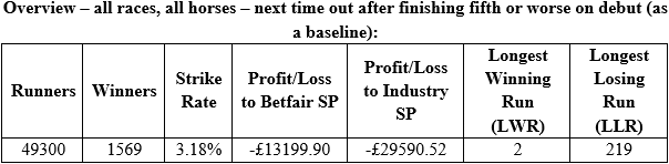 Image showing a table headed: Overview – all races, all horses – next time out after finishing fifth or worse on debut (as a baseline):