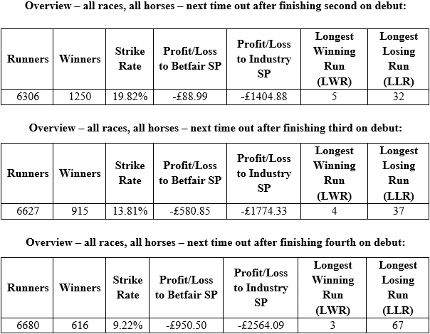 Image showing three tables headed:
Overview – all races, all horses – next time out after finishing second on debut:
Overview – all races, all horses – next time out after finishing third on debut:
Overview – all races, all horses – next time out after finishing fourth on debut: