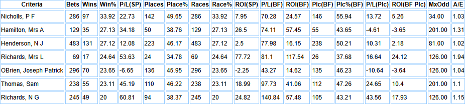 Table showing trainers successes with one runner at a track.