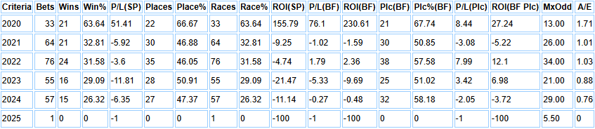 Breakdown year by year for Paul Nicholls.