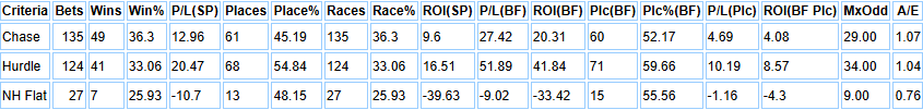 Nicholl's runners by National Hunt race type.