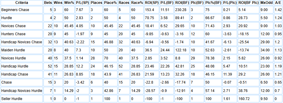 Nicholl's runners by race type.