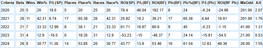 Yearly breakdown for Ann Hamilton.