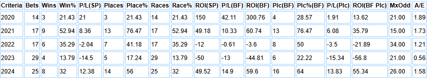 Yearly break down of race types.