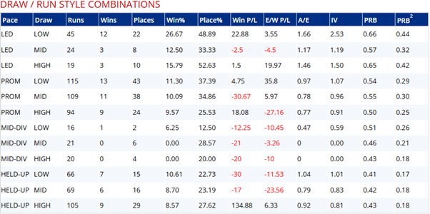 5f draw and runs tyles favours front runners.