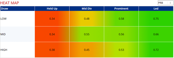 Chart shows the twelve combinations of draw (low, middle, high) and run style (led, prominent, midfield, held up