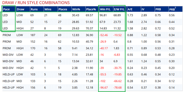 Identifying front-runners on fast ground over 5f at Catterick