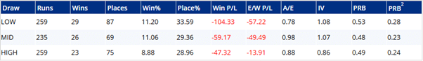 One mile handicap data at Ripon.