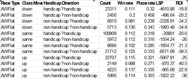 Class Movement Table showing up or down in class and handicap format and race type.
