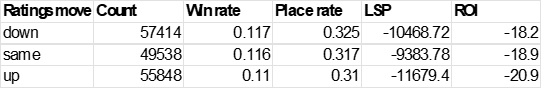 Rating Band Change Summary – Up, Same, Down Based on BHA Race Ratings: