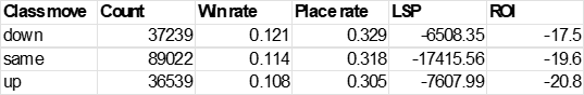 Class Change Summary – Up, Same, Down Based on Official Class:
