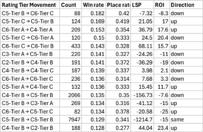 Class and Ratings Tier Movement Results