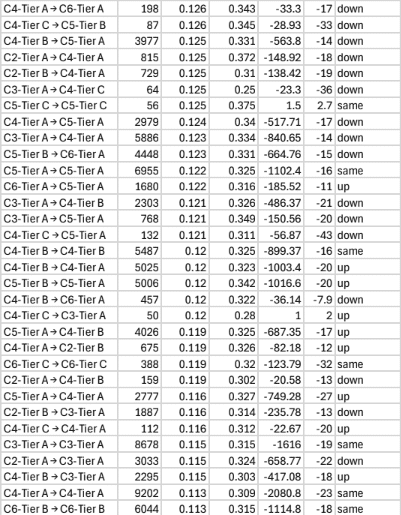 Class and Ratings Tier Movement Results
