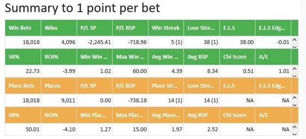 Summary to 1 point staked.