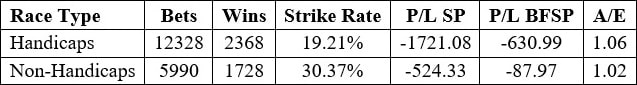 Split between Handicaps and Non handicaps.