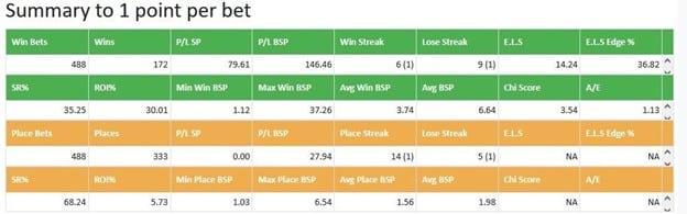 Furtehr summary to 1point staked.