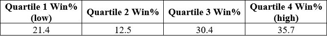Ascot 6 furlong draw quartile percentages