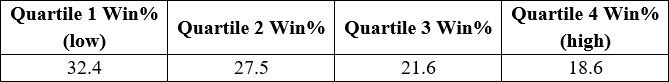 Beverley 7 furlong draw quartile percentages