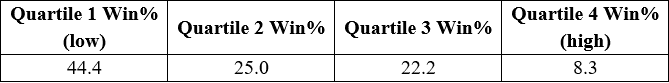Chester 6 furlong draw quartile percentages