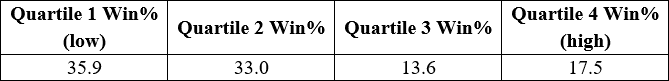 Chester 7 furlong draw quartile percentages