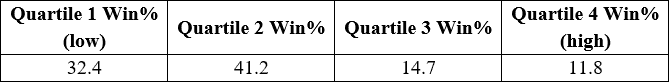 Goodwood 7 furlong draw quartile percentages