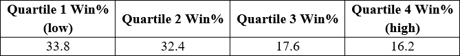 Redcar7 furlong draw quartile percentages