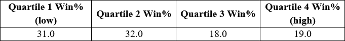 Pontefract 6 furlong draw quartile percentages