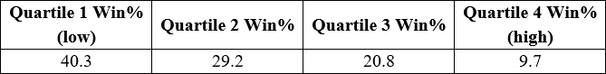 York 6 furlong draw quartile percentages
