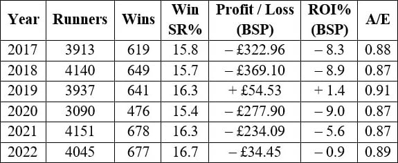 2nd LTO Flat Handicap by year