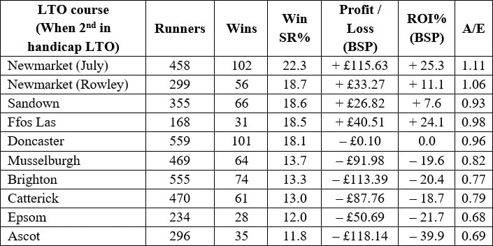Stats for horses 2nd LTO in Handicaps at key courses