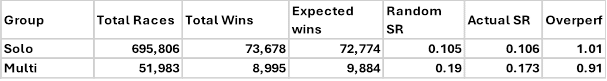Raw Performance Split