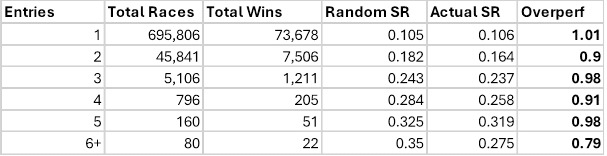 Break down by exact number of entries per trainer per race